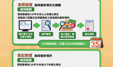 “准照 + 登記證明”雙軌並行 助餐飲業界優化營商環境